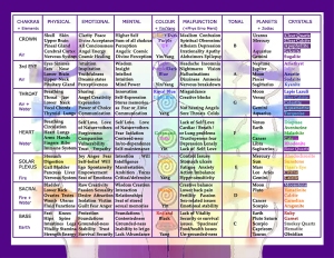 Whole Chakra Elements Chart