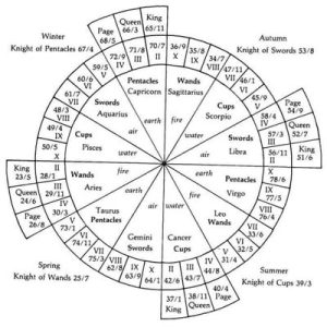 Name and Word Numbers in Astrology Chart